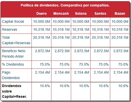 Cuadro de Mando — Capitalización · Política de Dividendos
