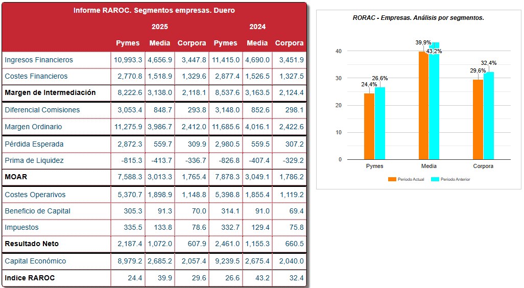 RORAC — RORAC por Segmento · Empresas