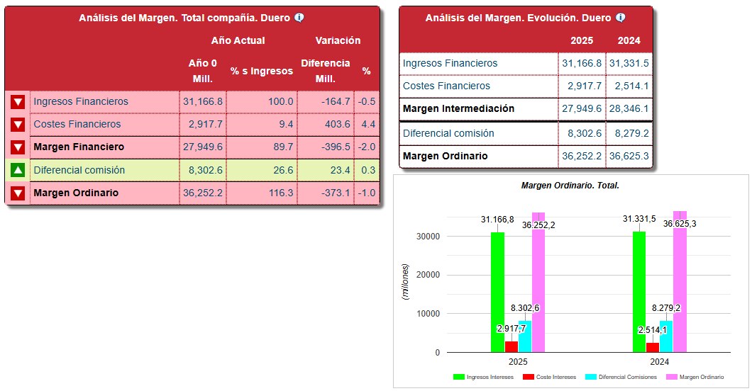 Resultado de Intermediación — Análisis del Margen · Total