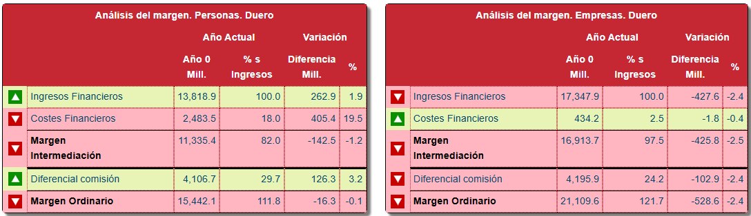 Resultado de Intermediación — Análisis del Margen · Por Área