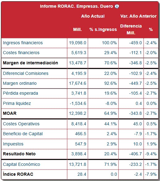 Cuadro de Mando — Informe RORAC · Empresas